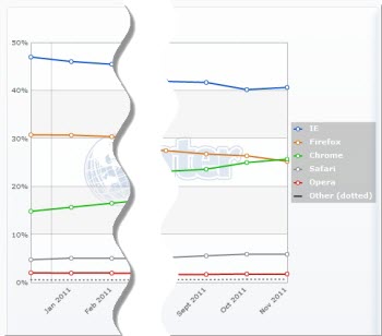 Chrome опередил Firefox и стал вторым по популярности